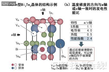 碲化铋革新小型热电转换模块制造方法成本降至三分之一